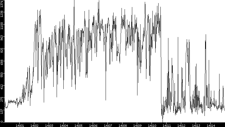 Average Packet Size vs. Time