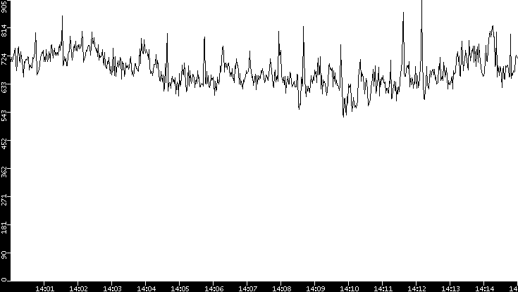 Average Packet Size vs. Time