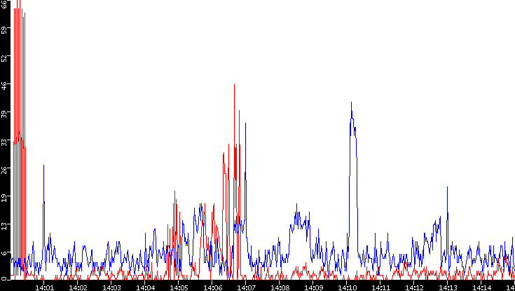 Nb. of Packets vs. Time