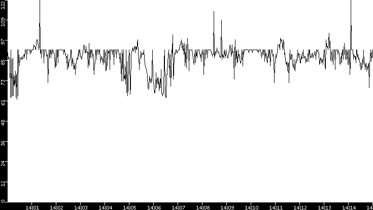 Average Packet Size vs. Time