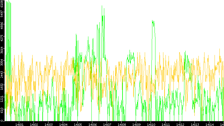 Entropy of Port vs. Time