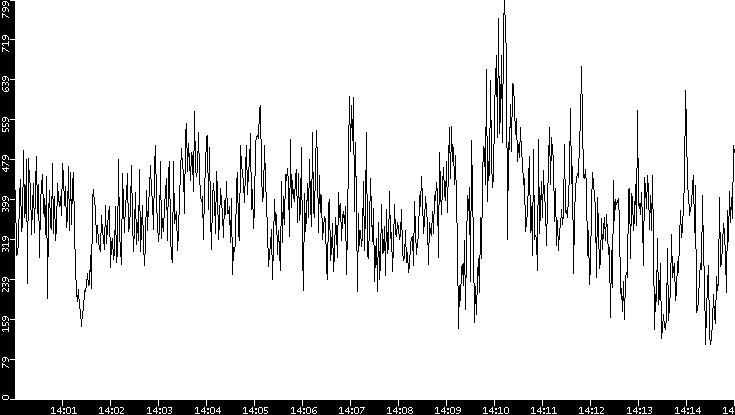 Average Packet Size vs. Time