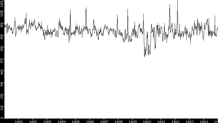 Average Packet Size vs. Time