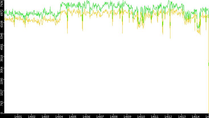 Entropy of Port vs. Time