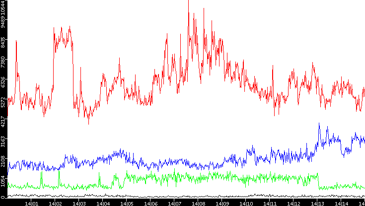 Nb. of Packets vs. Time