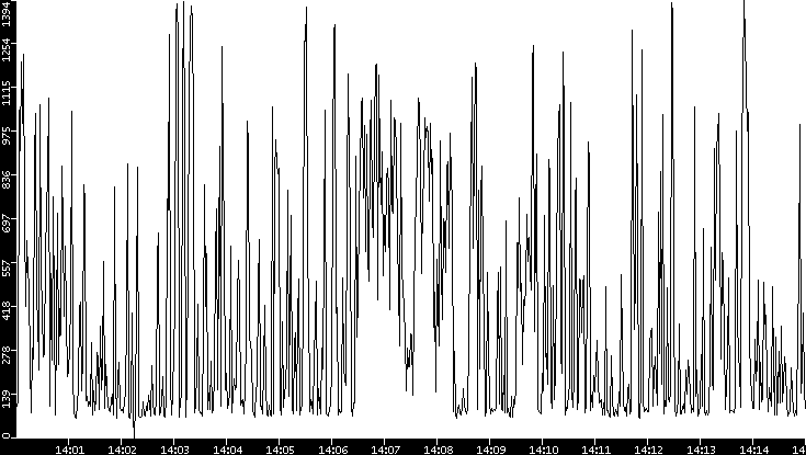 Average Packet Size vs. Time