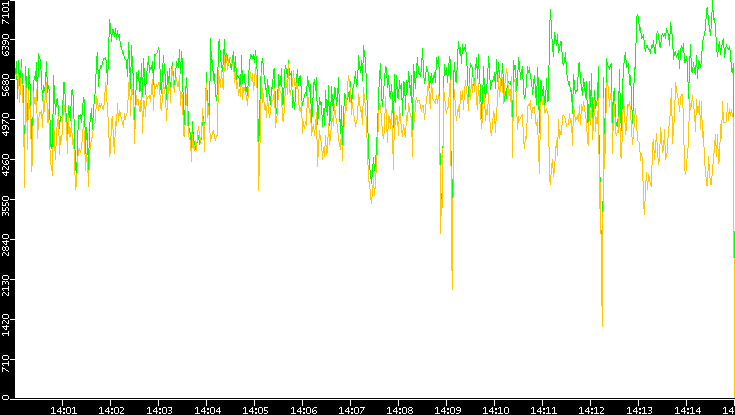 Entropy of Port vs. Time