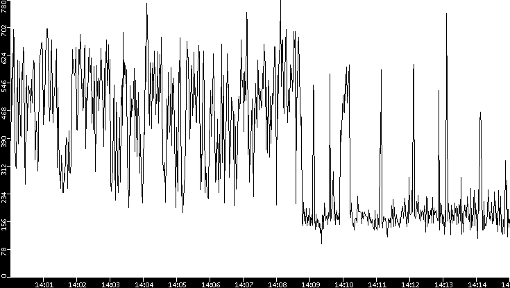 Average Packet Size vs. Time