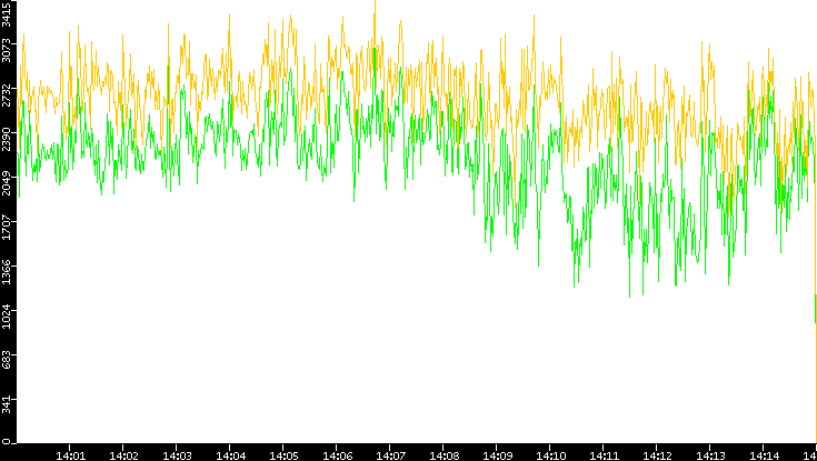 Entropy of Port vs. Time