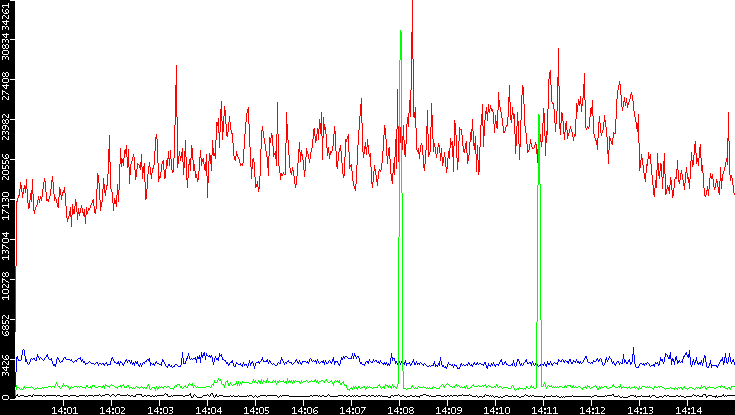 Nb. of Packets vs. Time