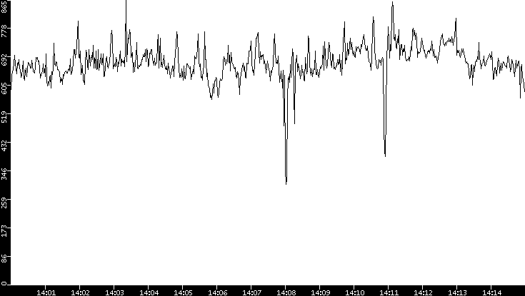 Average Packet Size vs. Time
