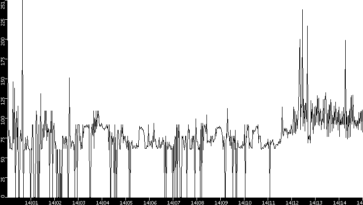 Average Packet Size vs. Time