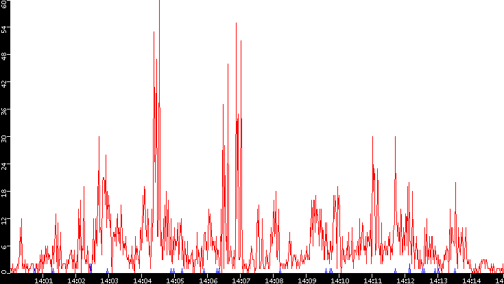 Nb. of Packets vs. Time