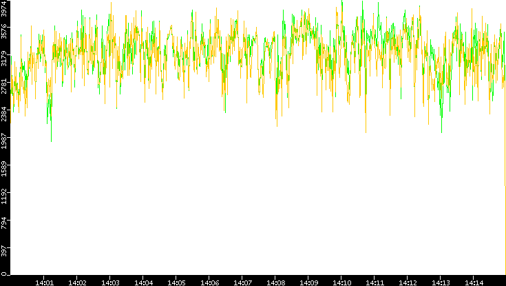 Entropy of Port vs. Time
