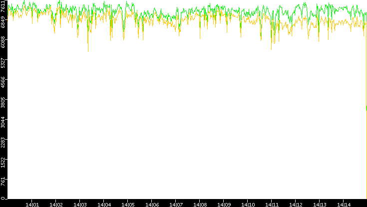 Entropy of Port vs. Time
