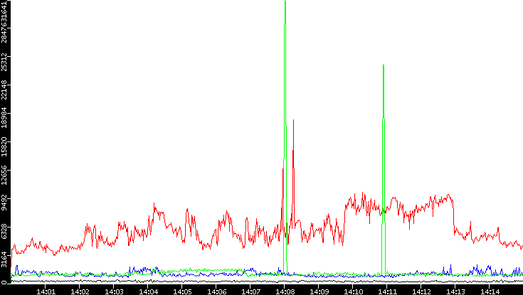 Nb. of Packets vs. Time