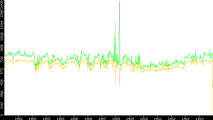 Entropy of Port vs. Time