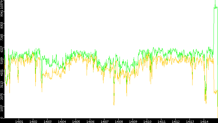 Entropy of Port vs. Time
