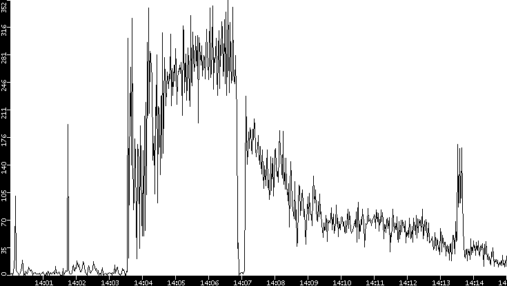 Throughput vs. Time