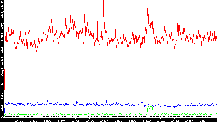 Nb. of Packets vs. Time