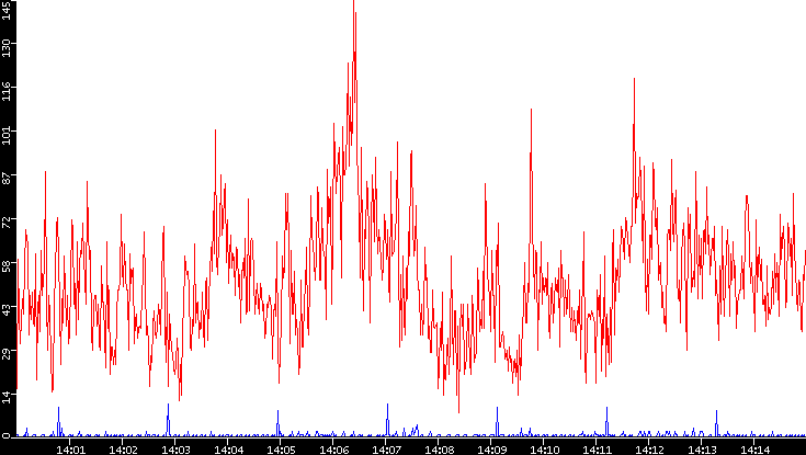 Nb. of Packets vs. Time