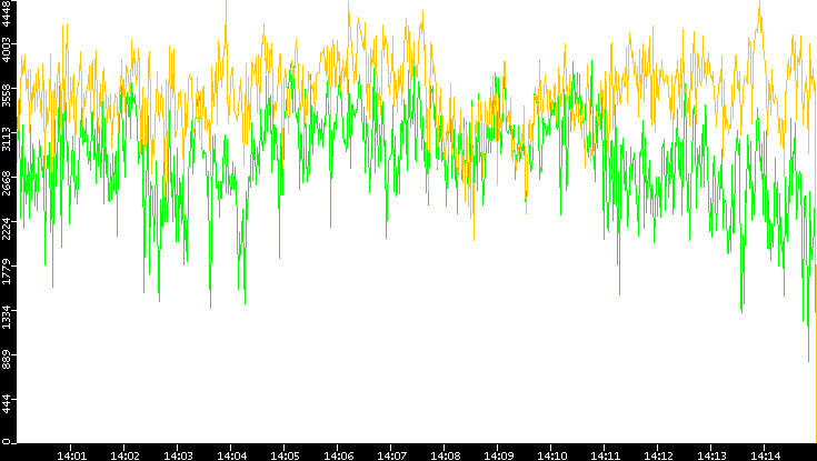 Entropy of Port vs. Time