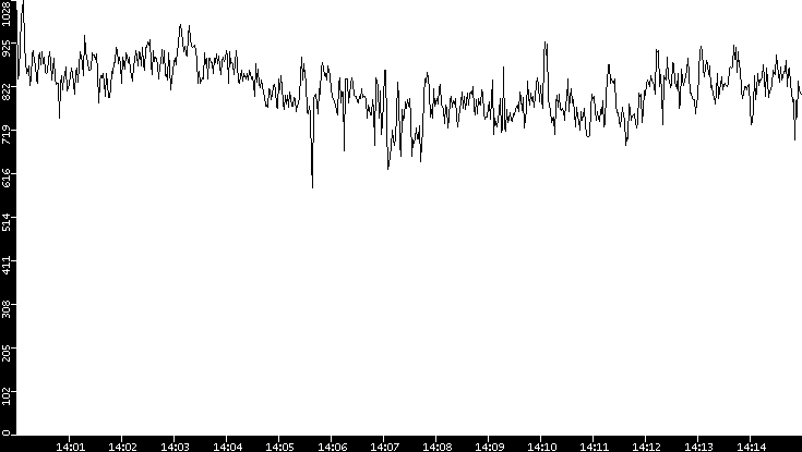 Average Packet Size vs. Time