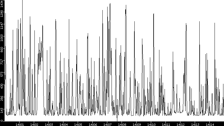 Average Packet Size vs. Time