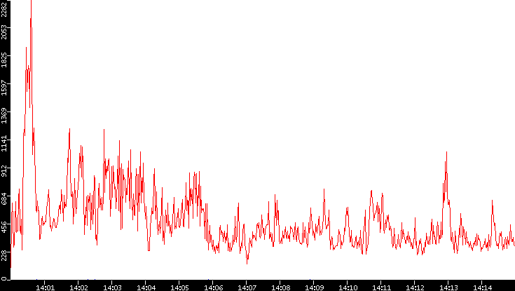 Nb. of Packets vs. Time