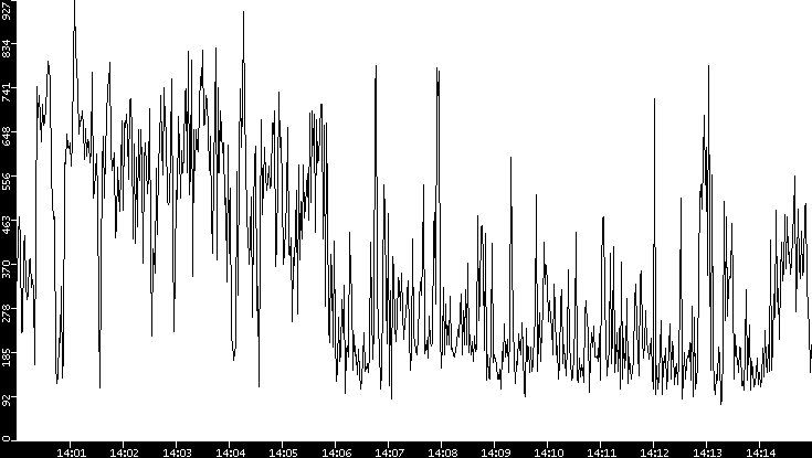Average Packet Size vs. Time