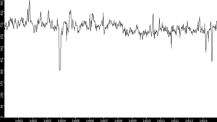 Average Packet Size vs. Time
