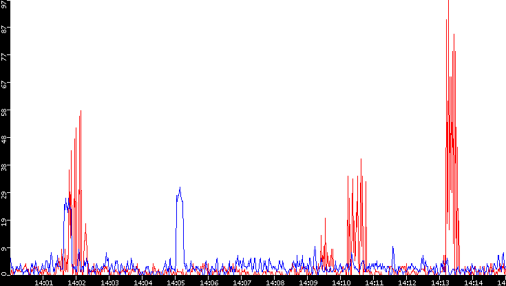 Nb. of Packets vs. Time