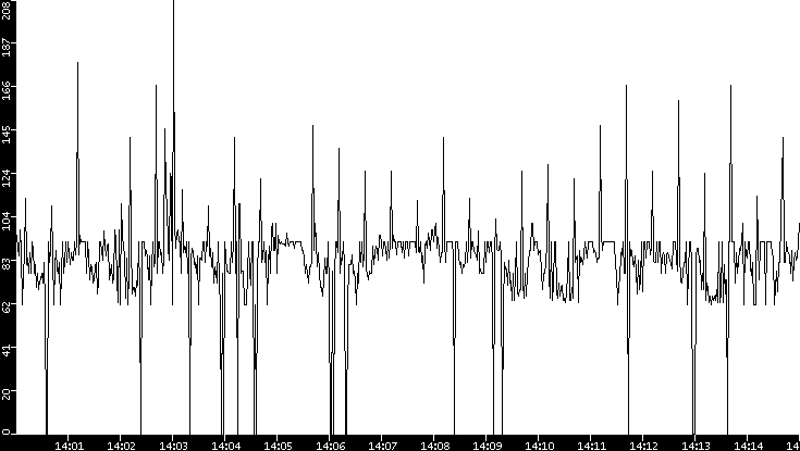 Average Packet Size vs. Time