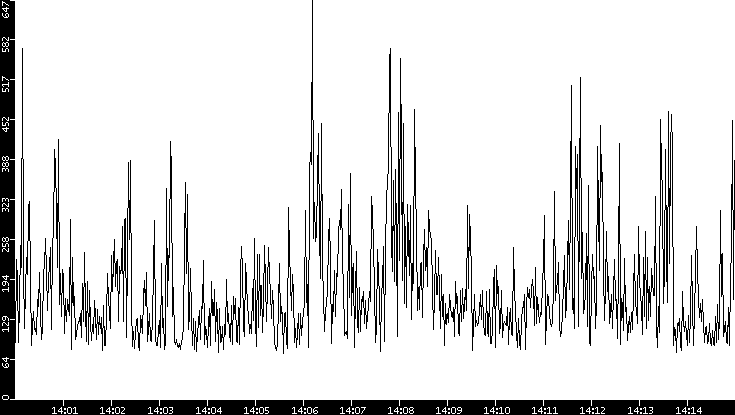 Average Packet Size vs. Time