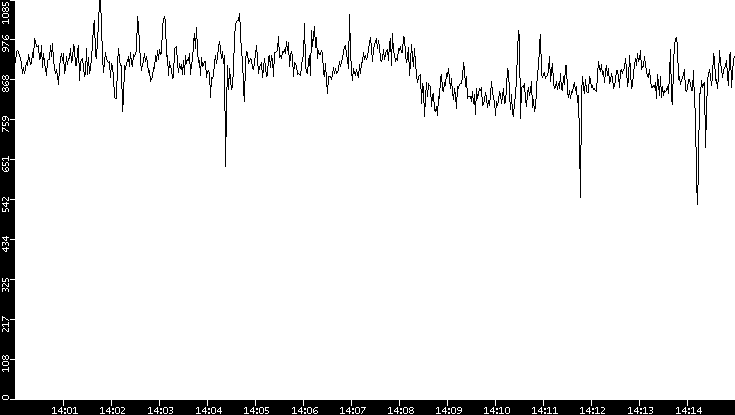 Average Packet Size vs. Time