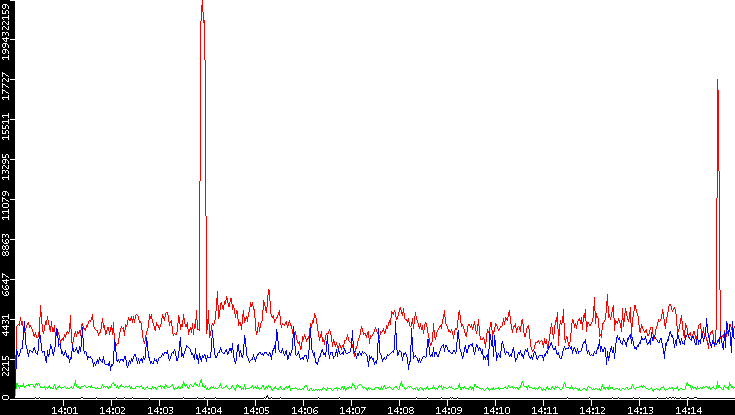 Nb. of Packets vs. Time