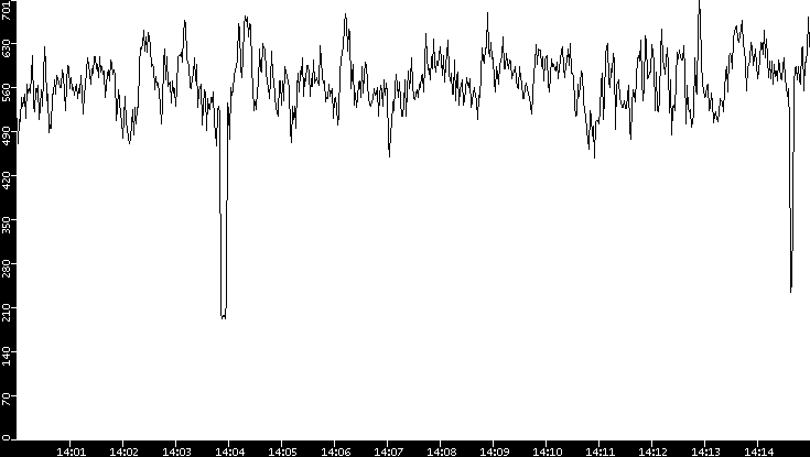 Average Packet Size vs. Time