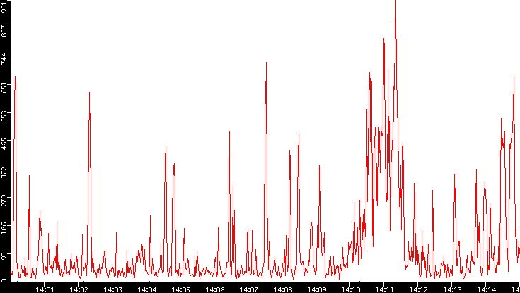 Nb. of Packets vs. Time