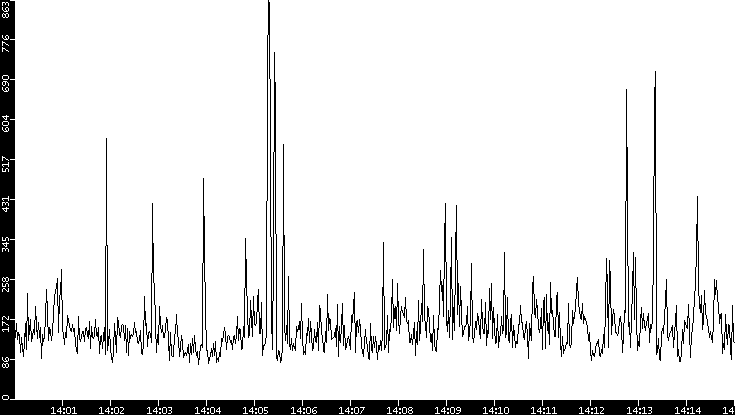 Average Packet Size vs. Time
