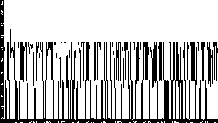 Average Packet Size vs. Time