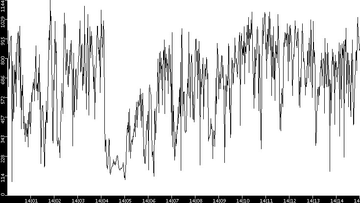 Average Packet Size vs. Time