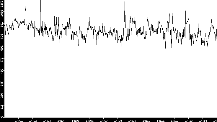Average Packet Size vs. Time