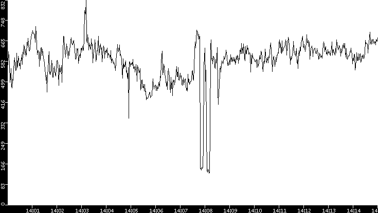 Average Packet Size vs. Time