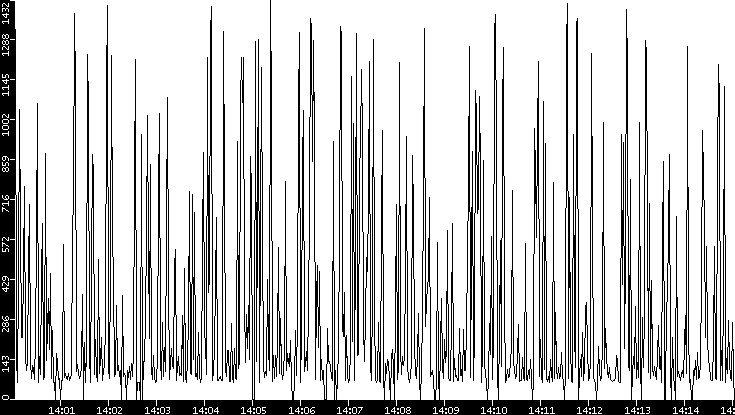 Average Packet Size vs. Time