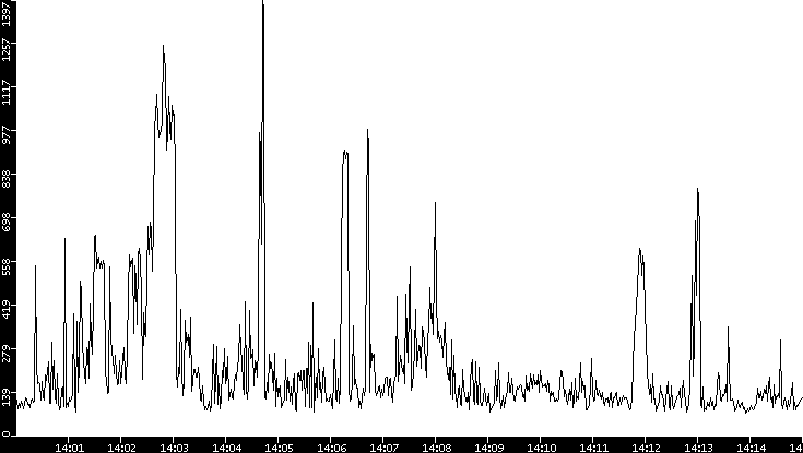 Average Packet Size vs. Time