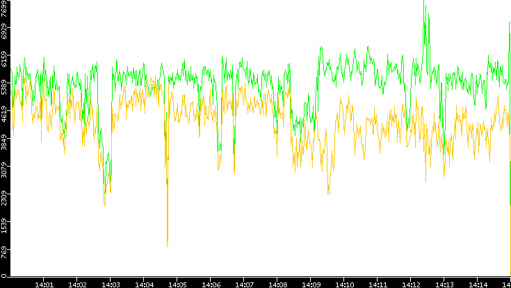 Entropy of Port vs. Time