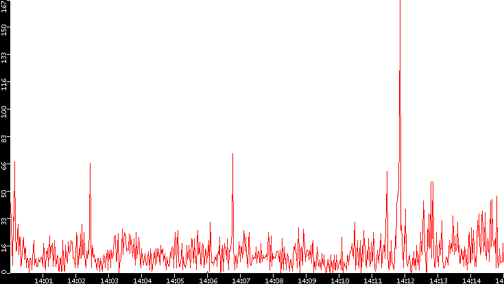 Nb. of Packets vs. Time