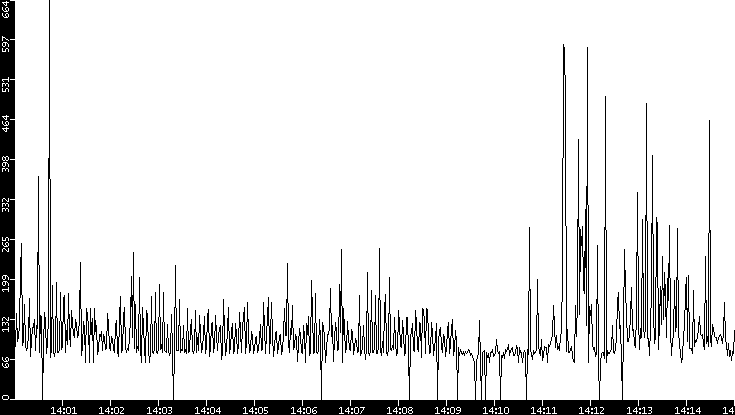 Average Packet Size vs. Time