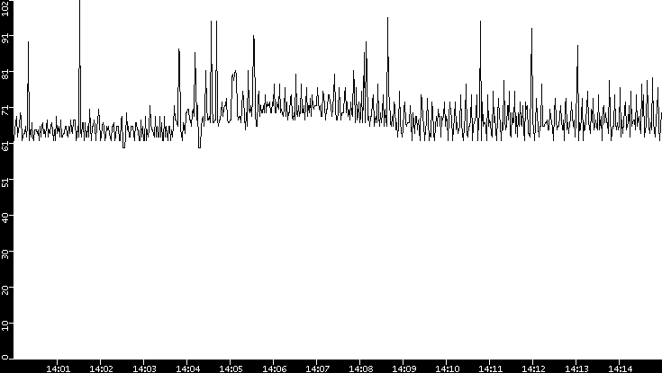 Average Packet Size vs. Time