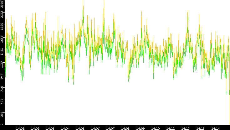 Entropy of Port vs. Time